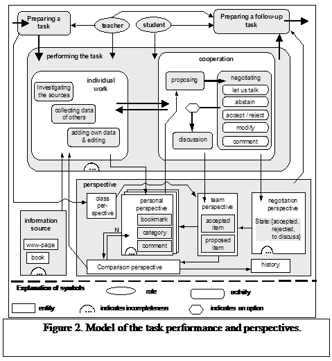 Text Box:  
Figure 2. Model of the task performance and perspectives.
