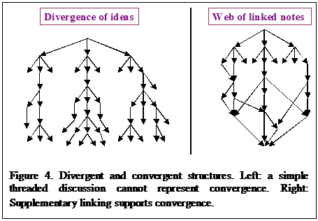 Text Box:  
Figure 4. Divergent and convergent structures. Left: a simple threaded discussion cannot represent convergence. Right: Supplementary linking supports convergence.
