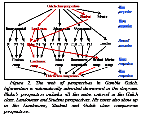 Text Box:  
Figure 2. The web of perspectives in Gamble Gulch. Information is automatically inherited downward in the diagram. Blakes perspective includes all the notes entered in the Gulch class, Landowner and Student perspectives. His notes also show up in the Landowner, Student and Gulch class comparison perspectives.
