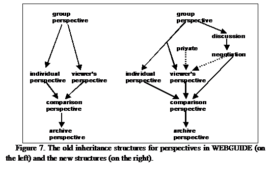 Text Box:  
Figure 7. The old inheritance structures for perspectives in WEBGUIDE (on the left) and the new structures (on the right).
