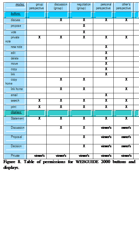 Text Box: modes:	group perspective	discussion (group)	negotiation (group)	personal perspective	others perspective	comparison perspective	archive (deleted)
buttons:							
discuss		X	X	X	X	X	X
propose			X				
vote			X				
private note	X	X	X	X	X	X	X
new note				X			
edit				X			
delete				X			
move				X			
copy				X			
link				X			
copy home		X	X		X	X	X
link home		X	X		X	X	X
email				X			
search	X	X	X	X	X	X	X
print	X	X	X	X	X	X	X
displays:							
Statement	X	X	X	X	X	X	w. deleted
Discussion		X	X	viewers	owners	X	w. deleted
Proposal			X	viewers	owners	X	w. deleted
Decision			X	viewers	owners	X	w. deleted
Private	viewers	viewers	viewers	viewers	viewers	viewers	viewers
Figure 8. Table of permissions for WEBGUIDE 2000 buttons and displays.
