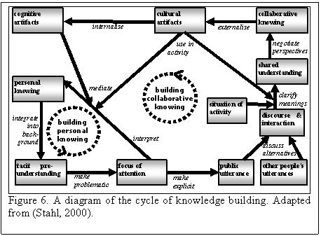 Text Box:  Figure 6. A diagram of the cycle of knowledge building. Adapted from (Stahl, 2000).

