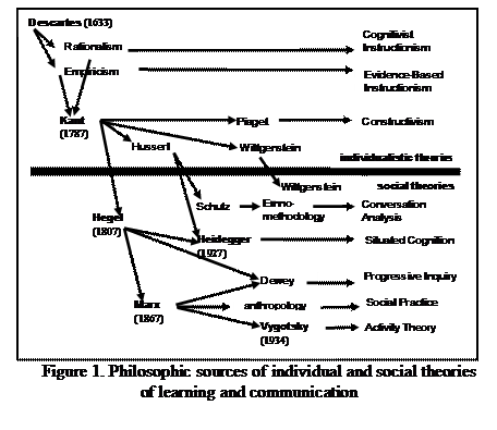 Text Box:  
Figure 1. Philosophic sources of individual and social theories of learning and communication

