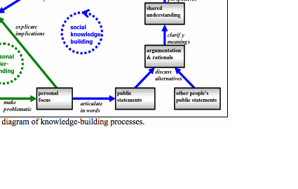 Text Box:   Figure 9-1. A diagram of knowledge-building processes.