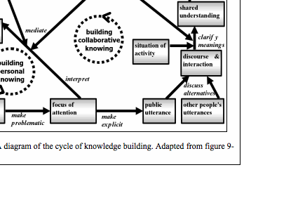 Text Box:  Figure 15-3. A diagram of the cycle of knowledge building. Adapted from figure 9-1 in chapter 9.