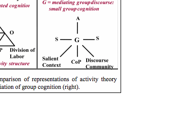 Text Box:  Figure 21-1. Comparison of representations of activity theory (left) and of the mediation of group cognition (right).