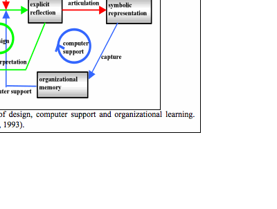 Text Box:   
Figure 5-2. Cycles of design, computer support and organizational learning. Adapted from (Stahl, 1993).
