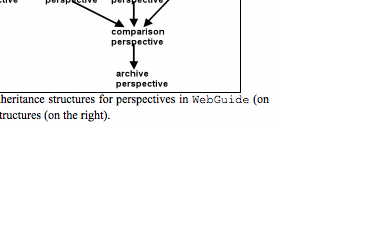 Text Box:  
Figure 6-8. The old inheritance structures for perspectives in WebGuide (on the left) and the new structures (on the right).
