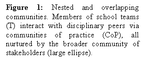 Text Box: Figure 1: Nested and overlapping communities. Members of school teams (T) interact with disciplinary peers via communities of practice (CoP), all nurtured by the broader community of stakeholders (large ellipse).