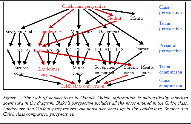 Text Box:  
Figure 2. The web of perspectives in Gamble Gulch. Information is automatically inherited downward in the diagram. Blake’s perspective includes all the notes entered in the Gulch class, Landowner and Student perspectives. His notes also show up in the Landowner, Student and Gulch class comparison perspectives.
