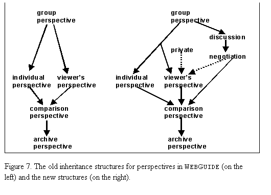 Text Box:  
Figure 7. The old inheritance structures for perspectives in WebGuide (on the left) and the new structures (on the right).
