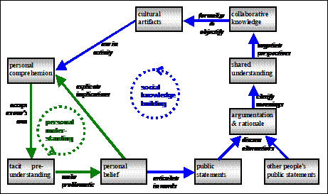 A MODEL OF COLLABORATIVE KNOWLEDGE-BUILDING