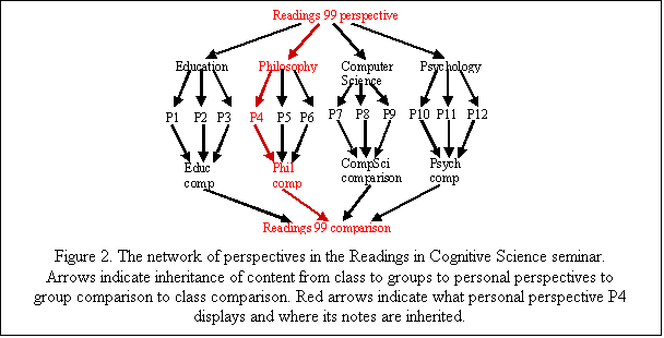Text Box:  
Figure 2. The network of perspectives in the Readings in Cognitive Science seminar. Arrows indicate inheritance of content from class to groups to personal perspectives to group comparison to class comparison. Red arrows indicate what personal perspective P4 displays and where its notes are inherited.

