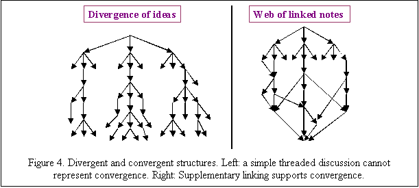 Text Box:  
Figure 4. Divergent and convergent structures. Left: a simple threaded discussion cannot represent convergence. Right: Supplementary linking supports convergence.
