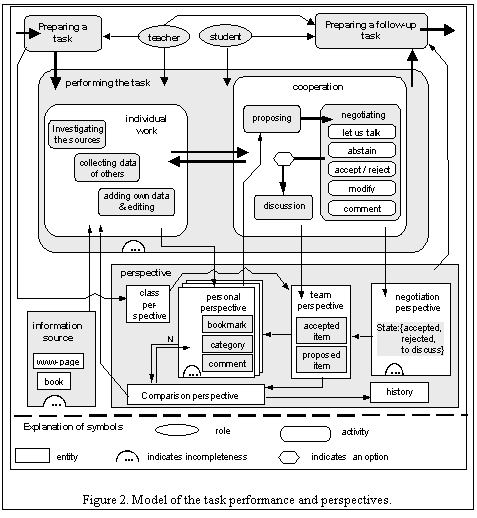 Text Box:  
Figure 2. Model of the task performance and perspectives.
